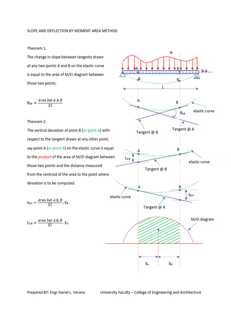 Beam Deflection by Moment-Area Method | PDF | Tangent | Slope