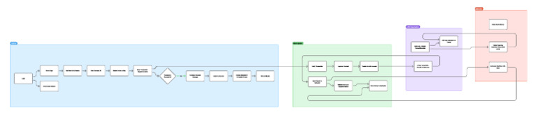 LMS System Flowchart | PDF