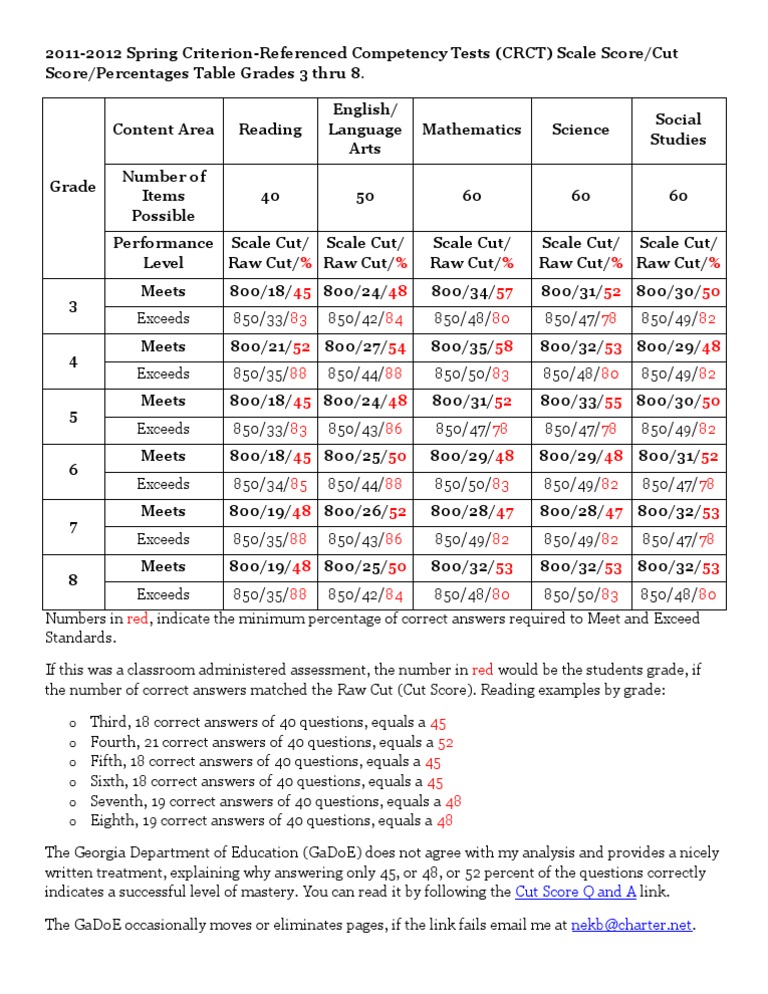 20112012 Spring CriterionReferenced Competency Tests CRCT Scale Score