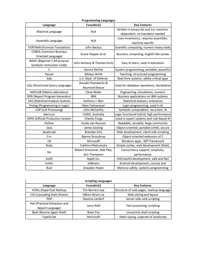 Programming Languages Founders | PDF | Computer Programming | Scripting ...