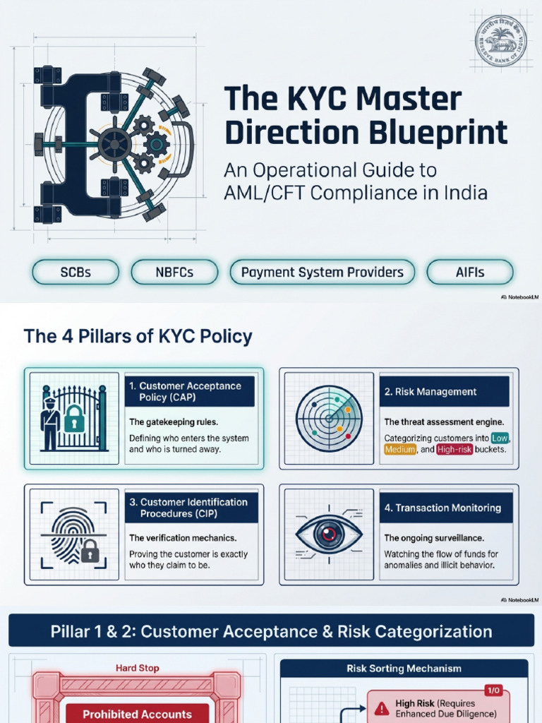 KYC Master Direction Blueprint | PDF