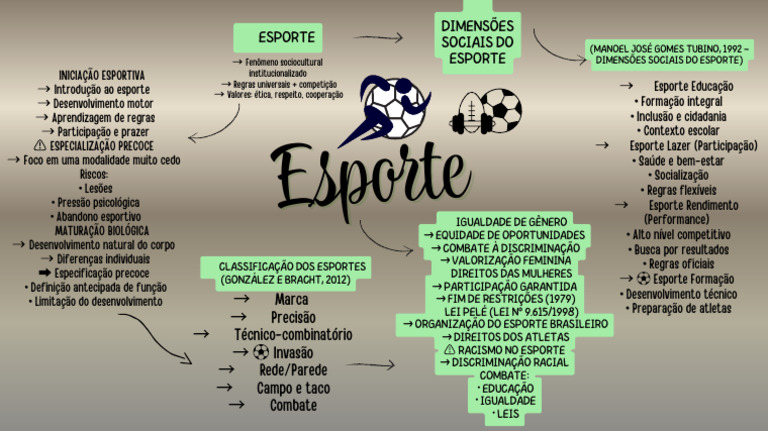Mapa Mental Sobre Esportes | PDF | Esportes | Racismo