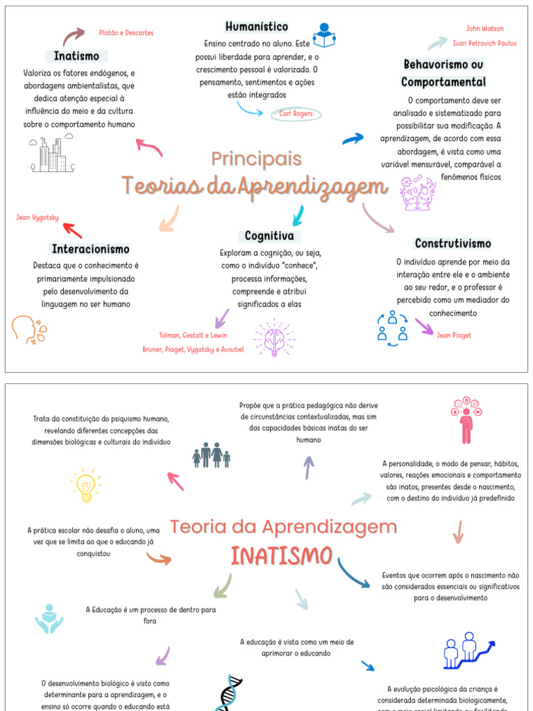 Mapa Mental - Teoria + Desenvolvimento | PDF | Aprendizado | Teoria da ...