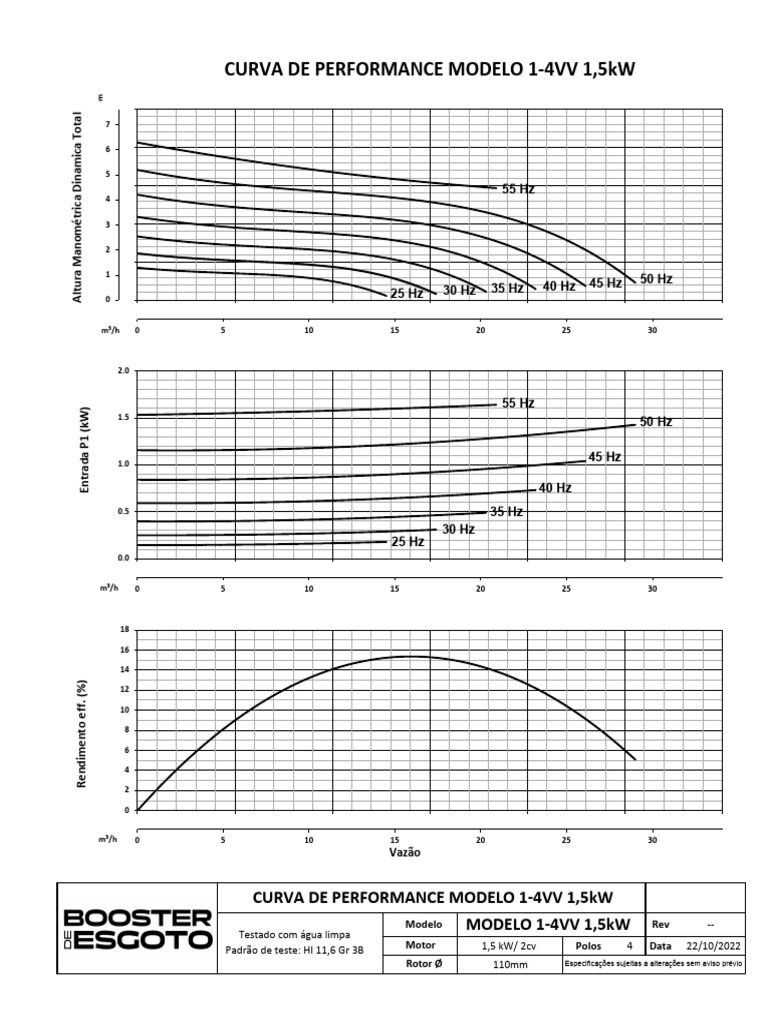 Curva de Performance Modelo 1 - 4VV 1,5kW | PDF