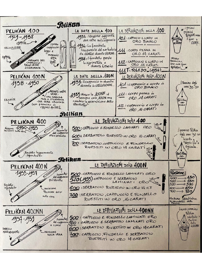 PELIKAN Dating Chart | PDF