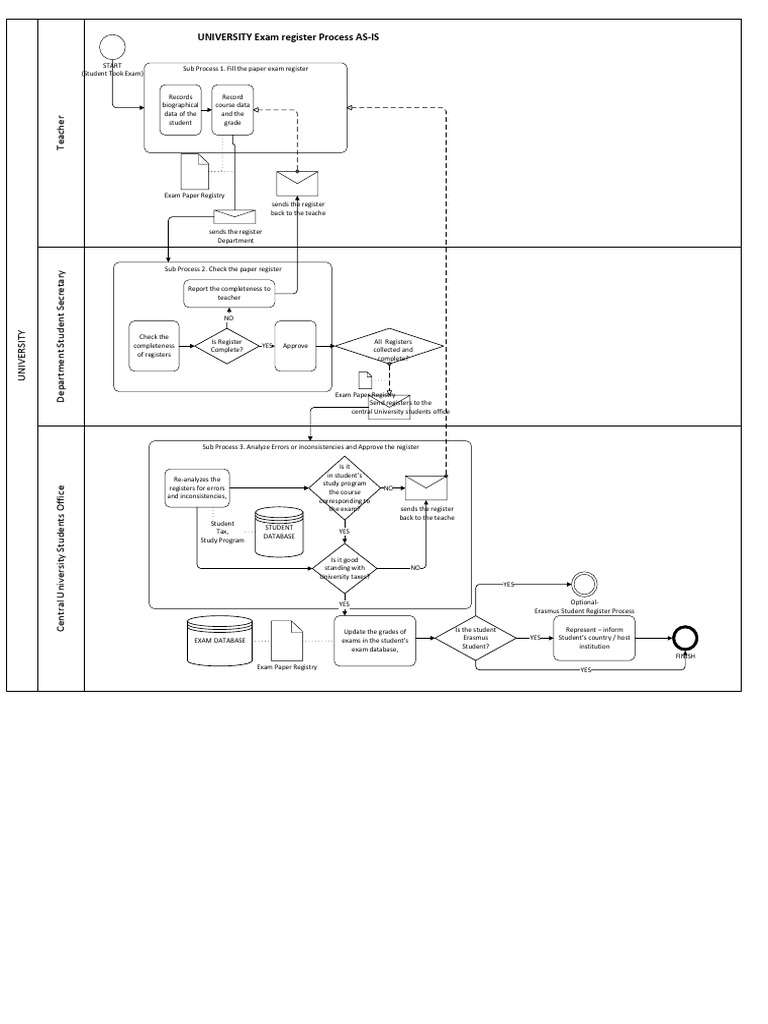 Exam Registry Process as is PRocess (1) | PDF | Computing | Data Management