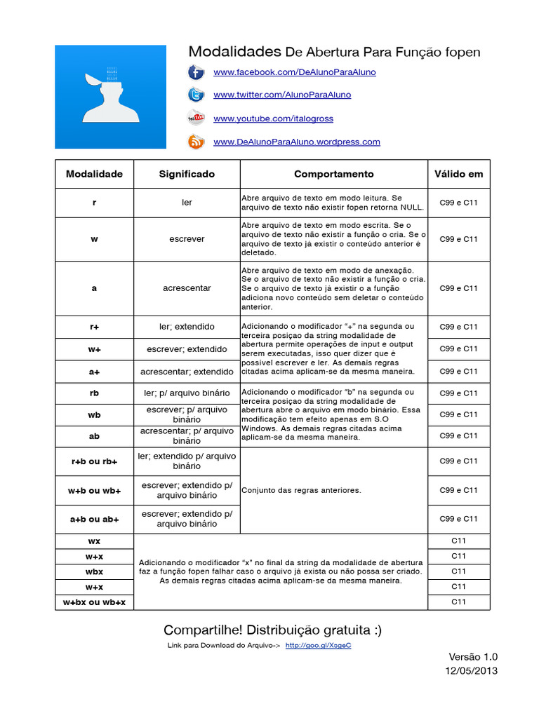 Modos de Abertura Função Fopen | PDF | Arquivo de texto | Informática