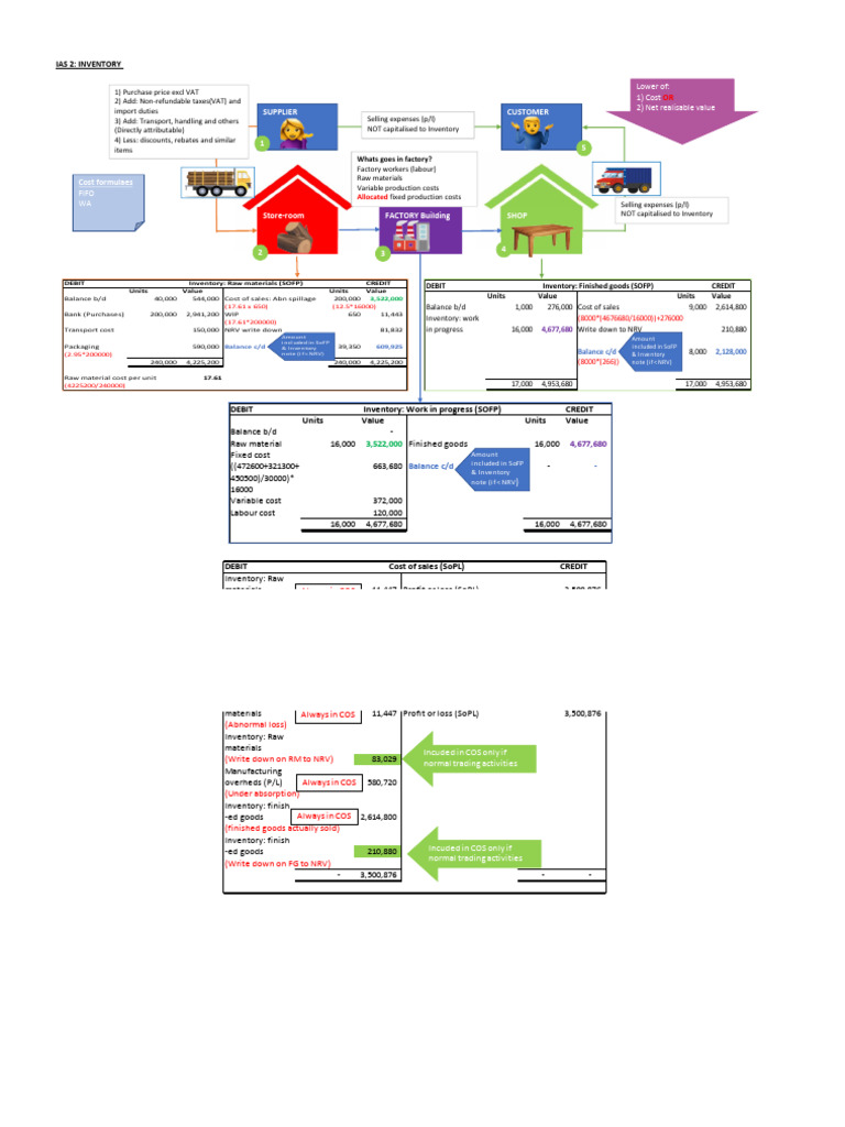 IAS 2 Inventory (Summary) | PDF | Cost Of Goods Sold | Inventory