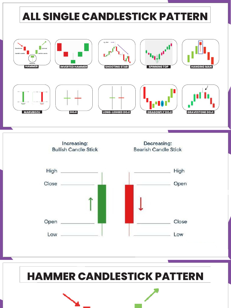 Full Single Candlesticks Pattern by Shaantrader | PDF | Market Trend ...