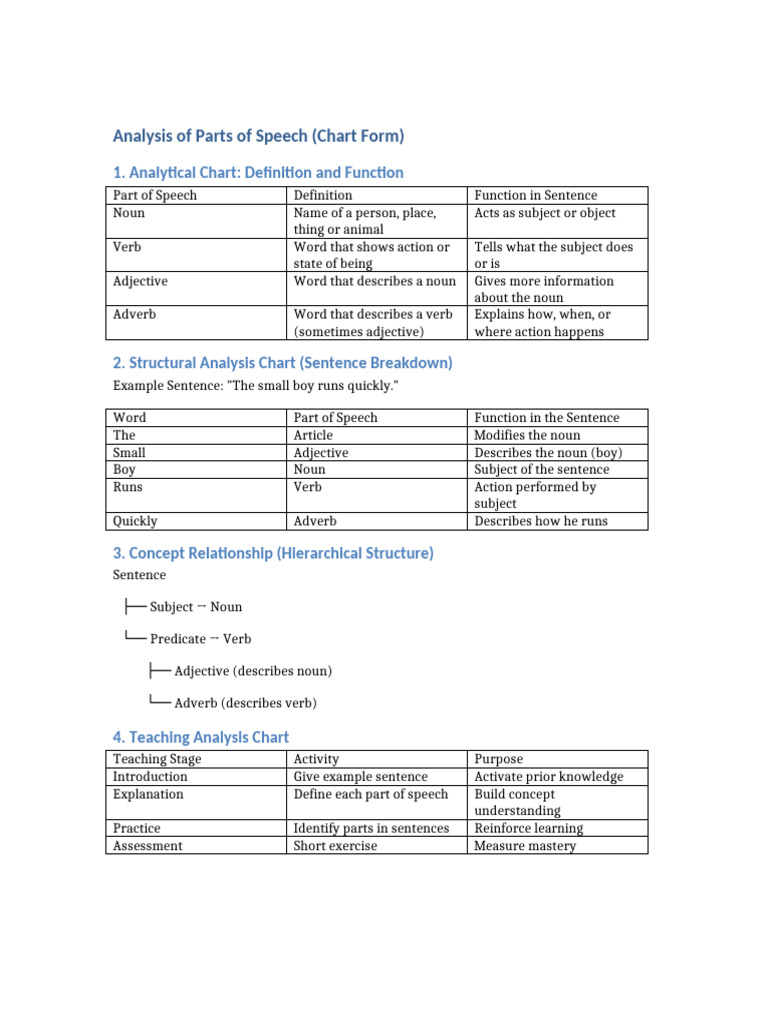Analysis of Parts of Speech Chart Form | PDF