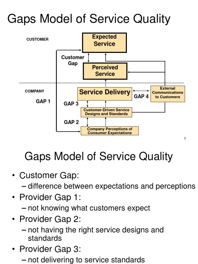 Gap Model Customer Satisfaction Strategic Management