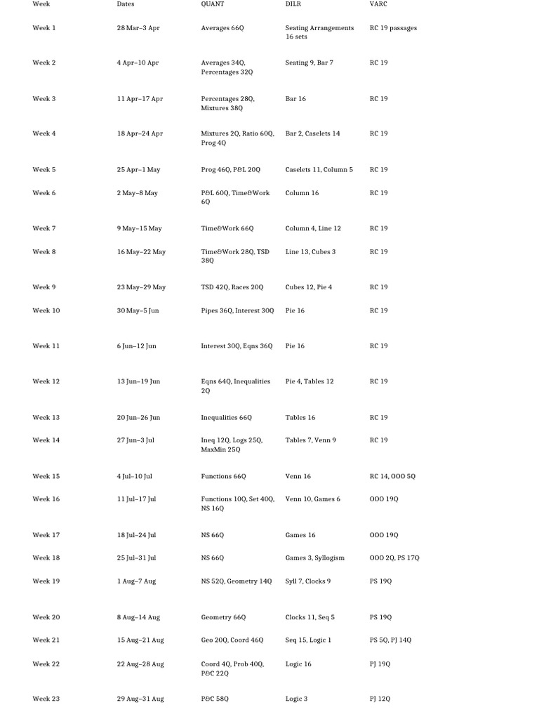 CAT Study Plan Compressed | PDF