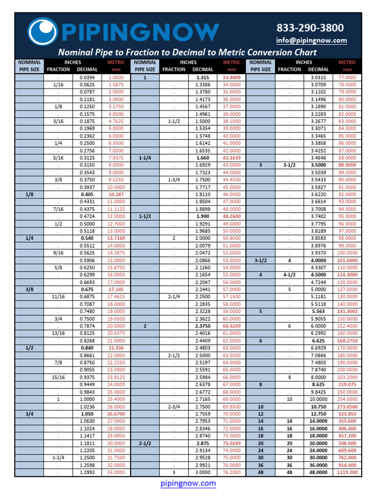 Nominal_Pipe_to_Inch_to_MM_conversion_chart | PDF