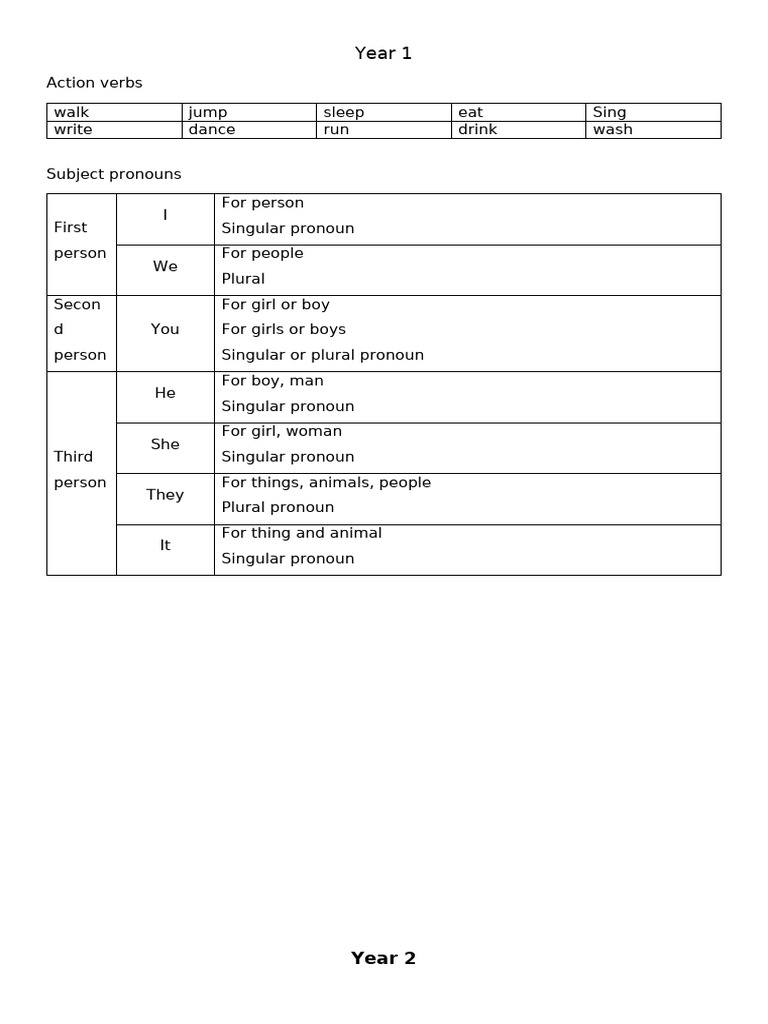 Year 1 and Year 2 Grammar Notes | PDF | Grammatical Number | Pronoun