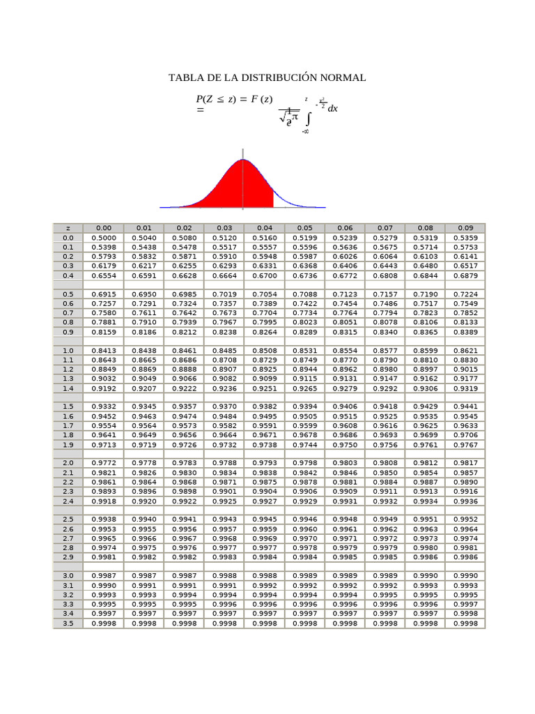 Tabla Distribucion Normal y Formula - Invope 2 | PDF