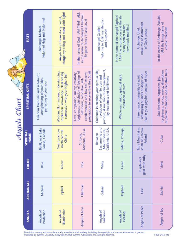 Angels Chart Prayers C | PDF | Angel | Gabriel