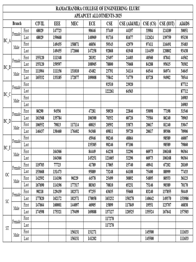 2025-26 Apeapcet Last Ranks | PDF