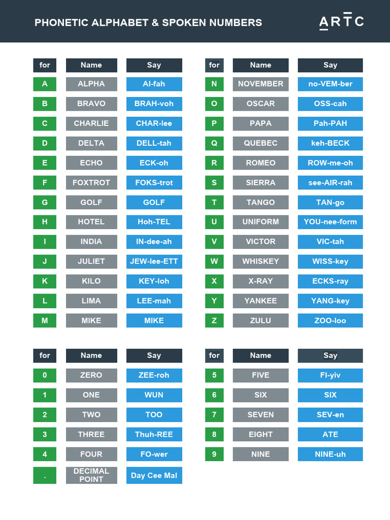 PACC Principle Phonetic Alphabet and Spoken Numbers | PDF