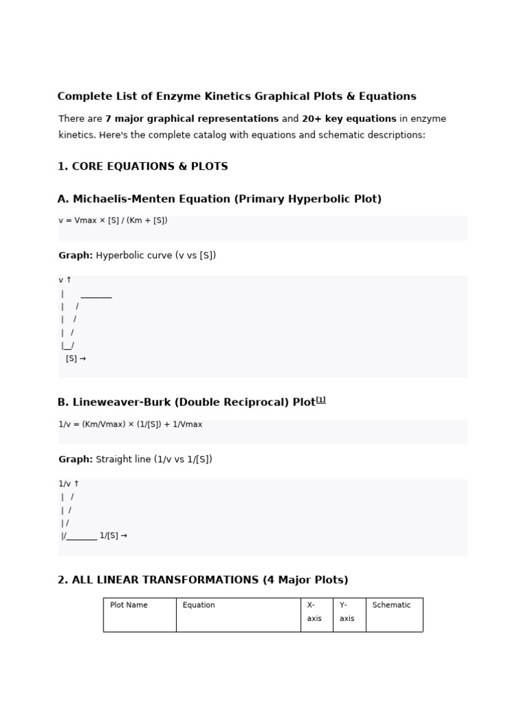 Complete List of Enzyme Kinetics Graphical Plots & | PDF | Unit ...