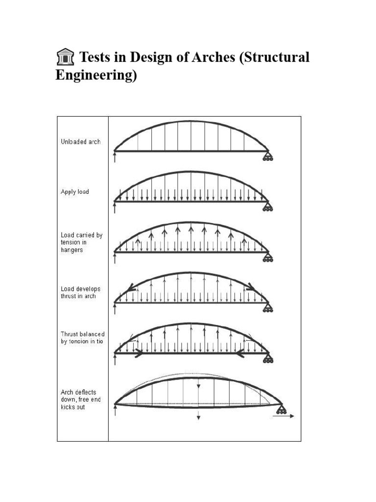 Test of the Arches | PDF | Buckling | Strength Of Materials