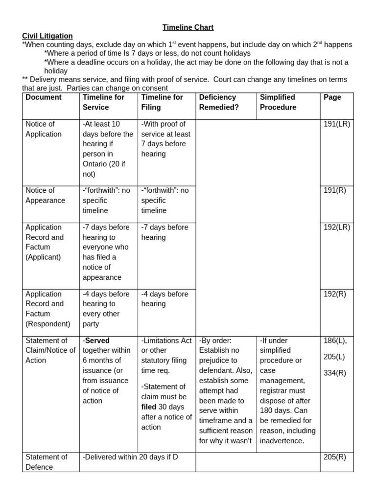 2025 Chart - Barrister - Litigation Timelines | PDF | Brief (Law) | Appeal