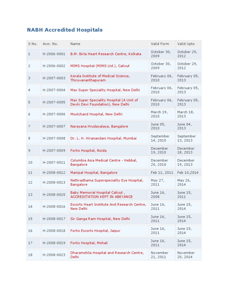 NABH Accredited Hospitals PDF Medical And Health Organizations