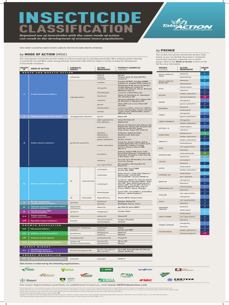Insecticide Classification Chart | PDF | Biocides | Toxicants