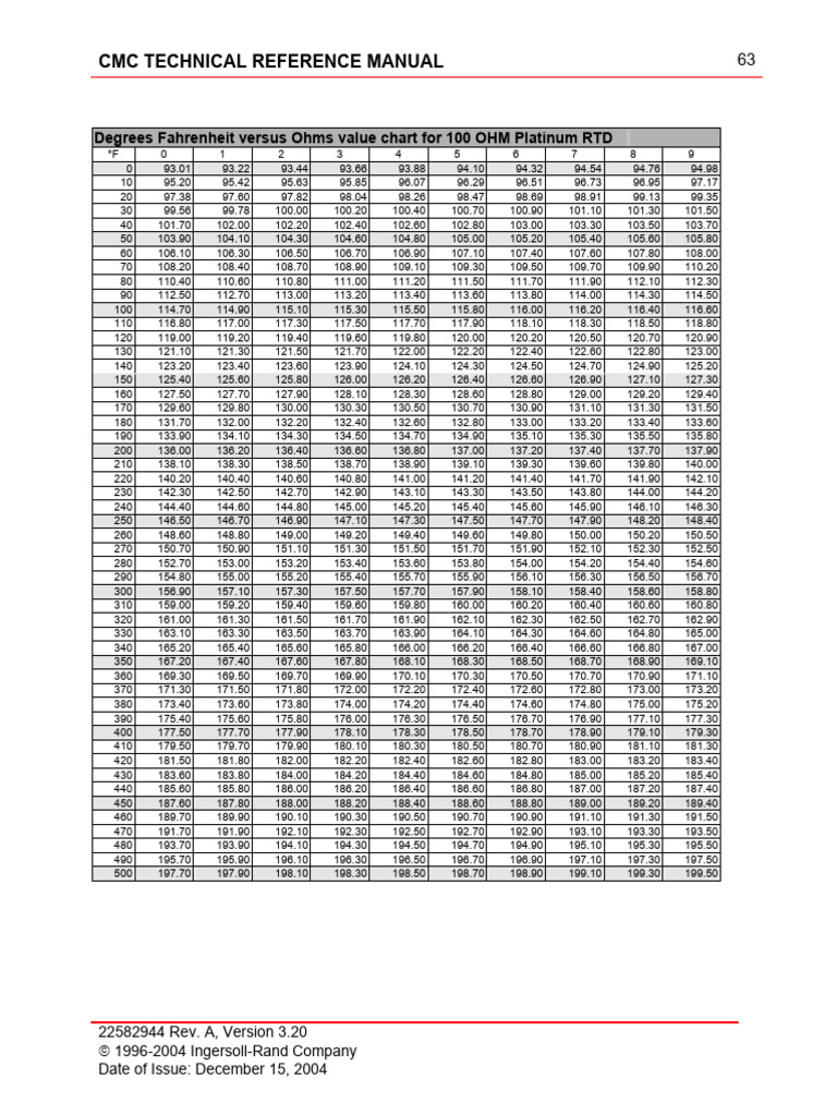 Tabla F-Ohms para RTD de Platino | PDF