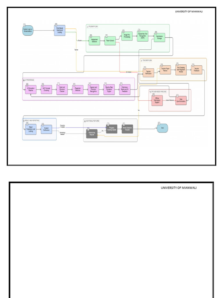 Only Flowchart | PDF