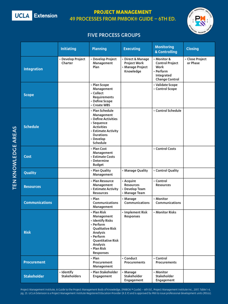 UCLA Extension Project Management 49processes | PDF | Project ...
