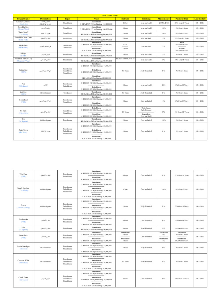 New Cairo Invintory Res. by Types - Villas | PDF