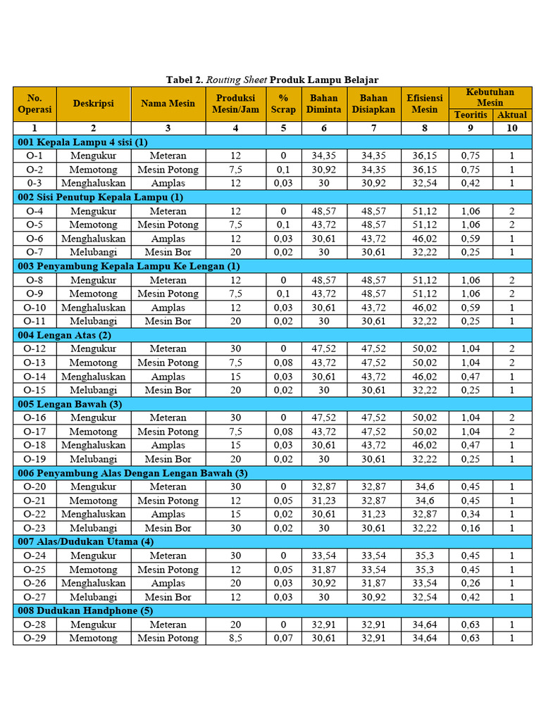 Tabel 2 Routing Sheet | PDF