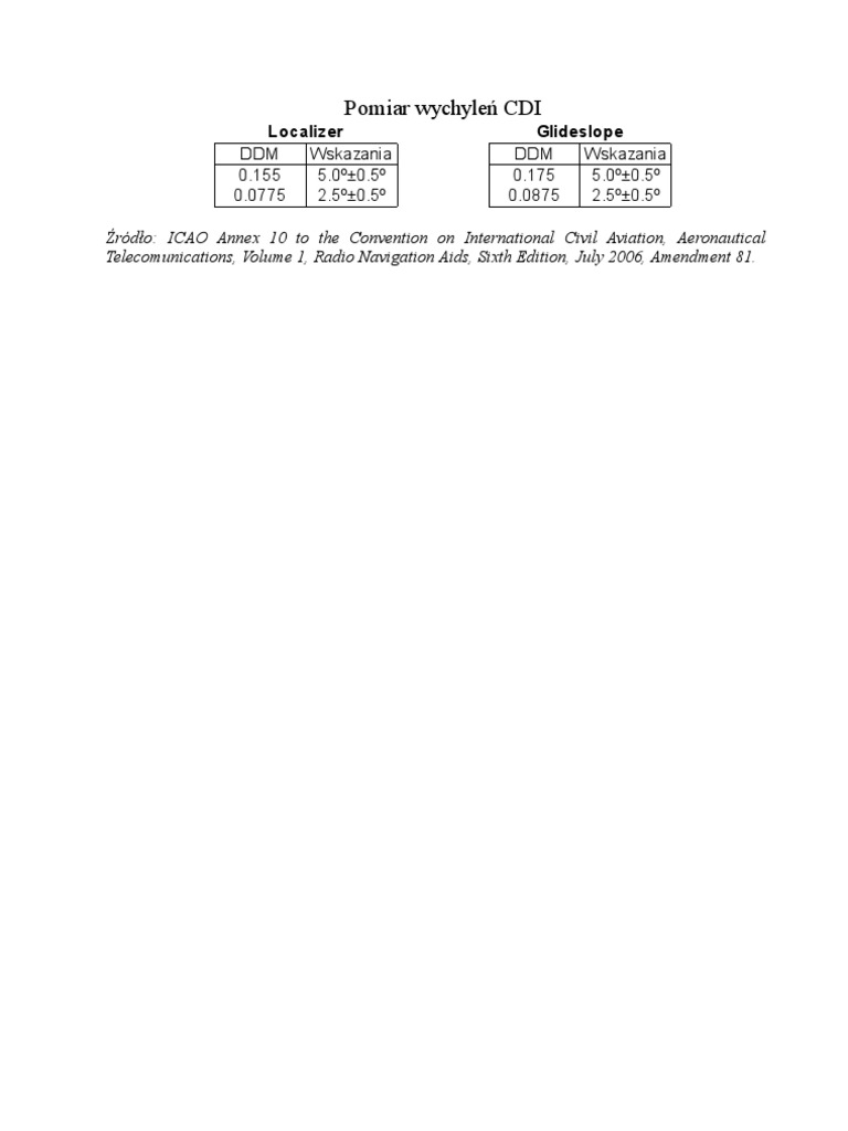Pomiar Wychyleń CDI | PDF