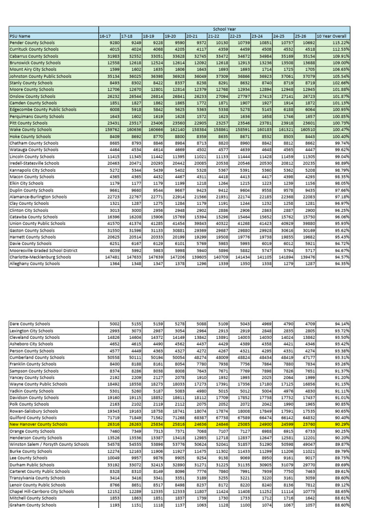NCDPI Data - 10 Year Student Population | PDF