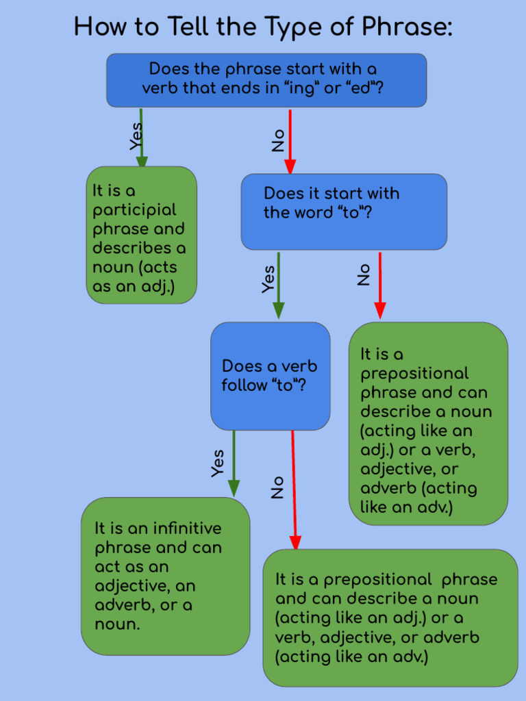 AdjectiveAdverbPhraseFlowChart-1 | PDF