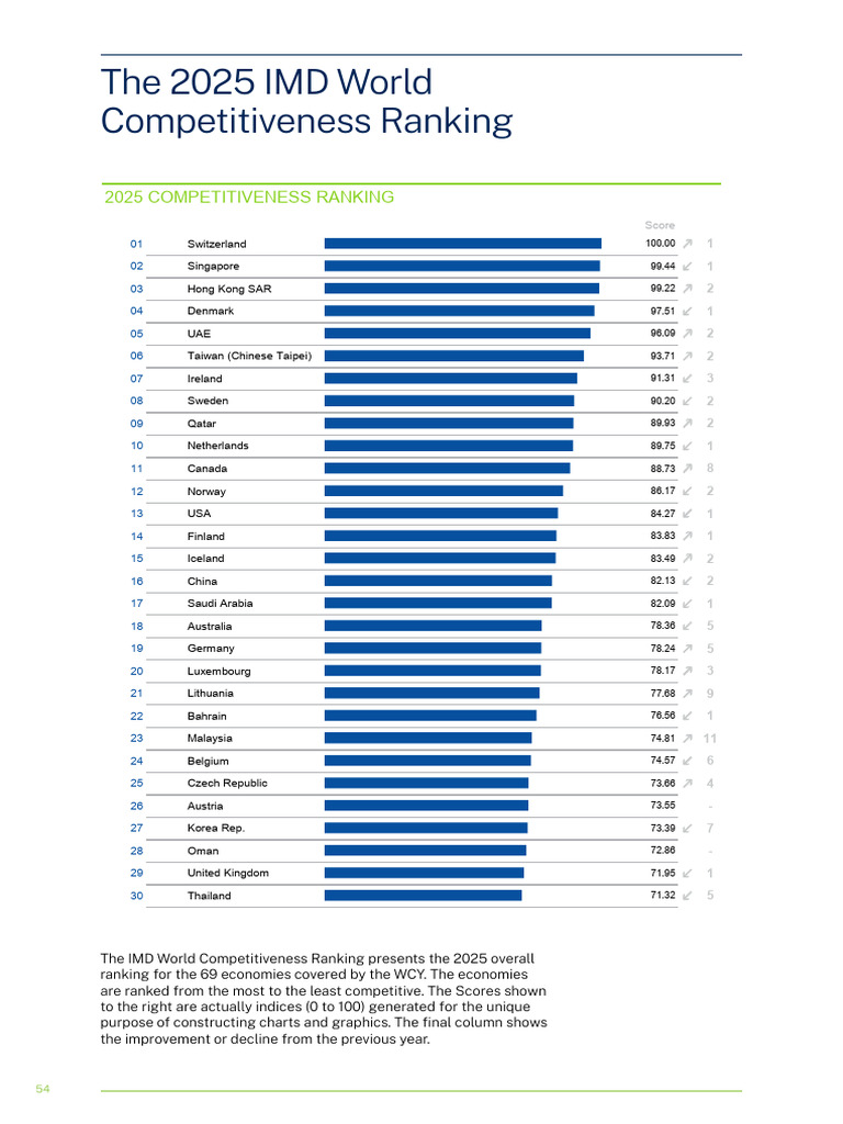 IMD World Competitiveness Ranking 2025 | PDF | Politics Of China ...