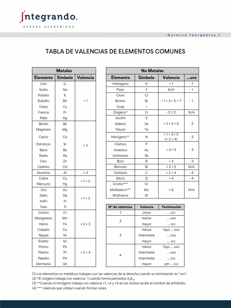 tabla-de-valencias-de-elementos-comunes-pdf-elementos-qu-micos