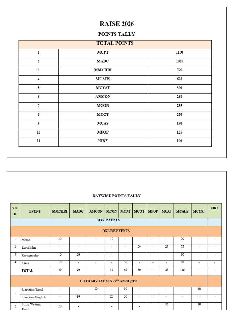 Raise 2026 Points Tally-1 | PDF | The Arts