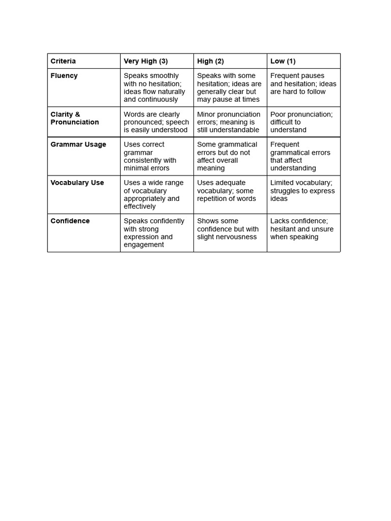 Speaking Proficiency Analytic Rubric | PDF