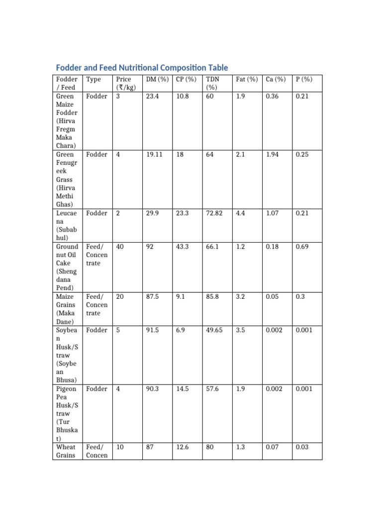 Fodder and Feed Nutritional Table | PDF