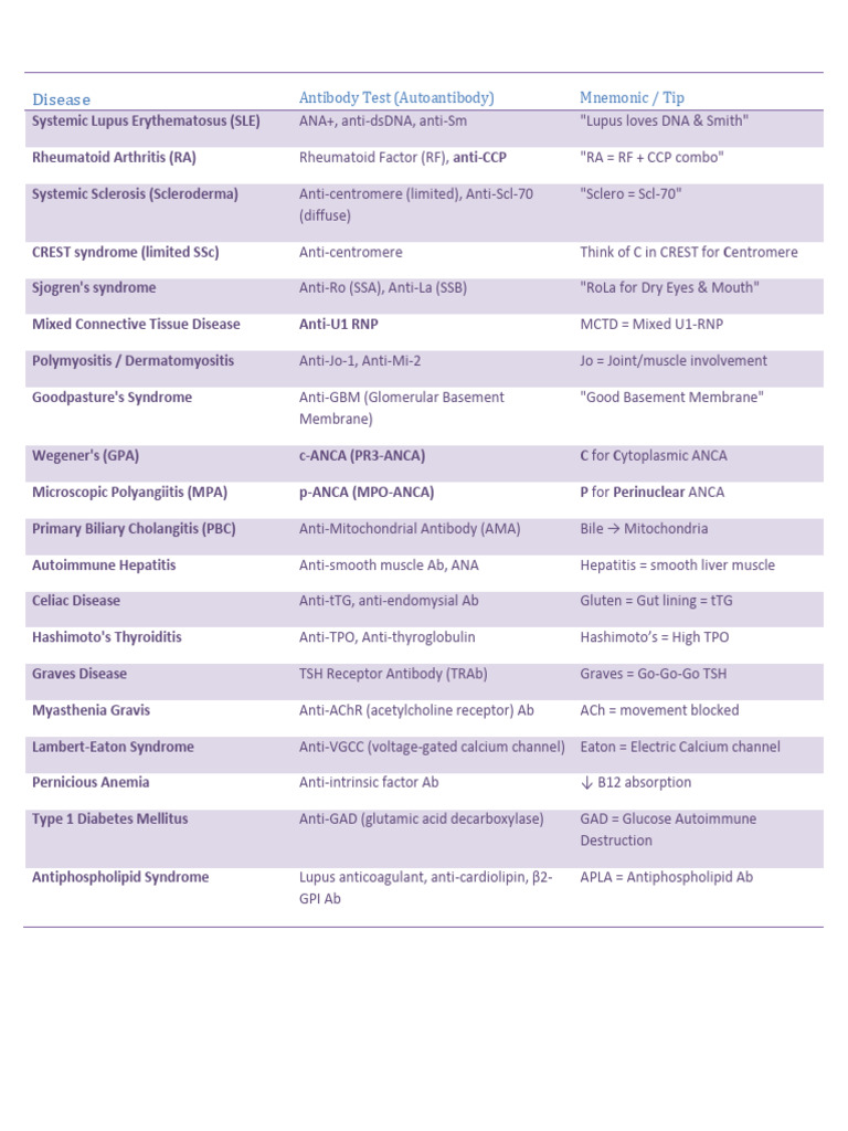 Antibody Tests & Associated Diseases (High-Yield Table) | PDF