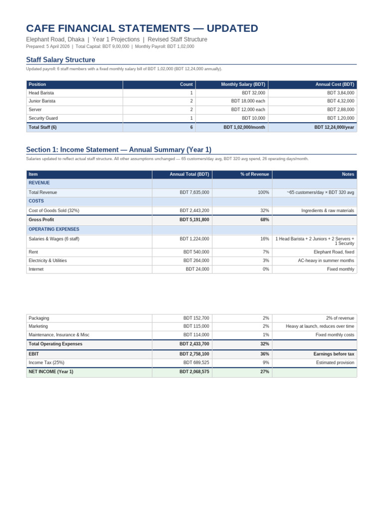 Updated Financials | PDF | Equity (Finance) | Fixed Asset