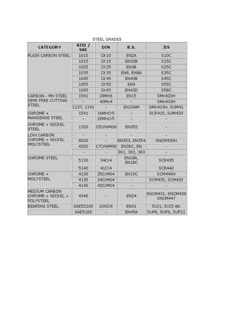 Comprehensive Steel Grades Overview | PDF | Chemical Elements ...
