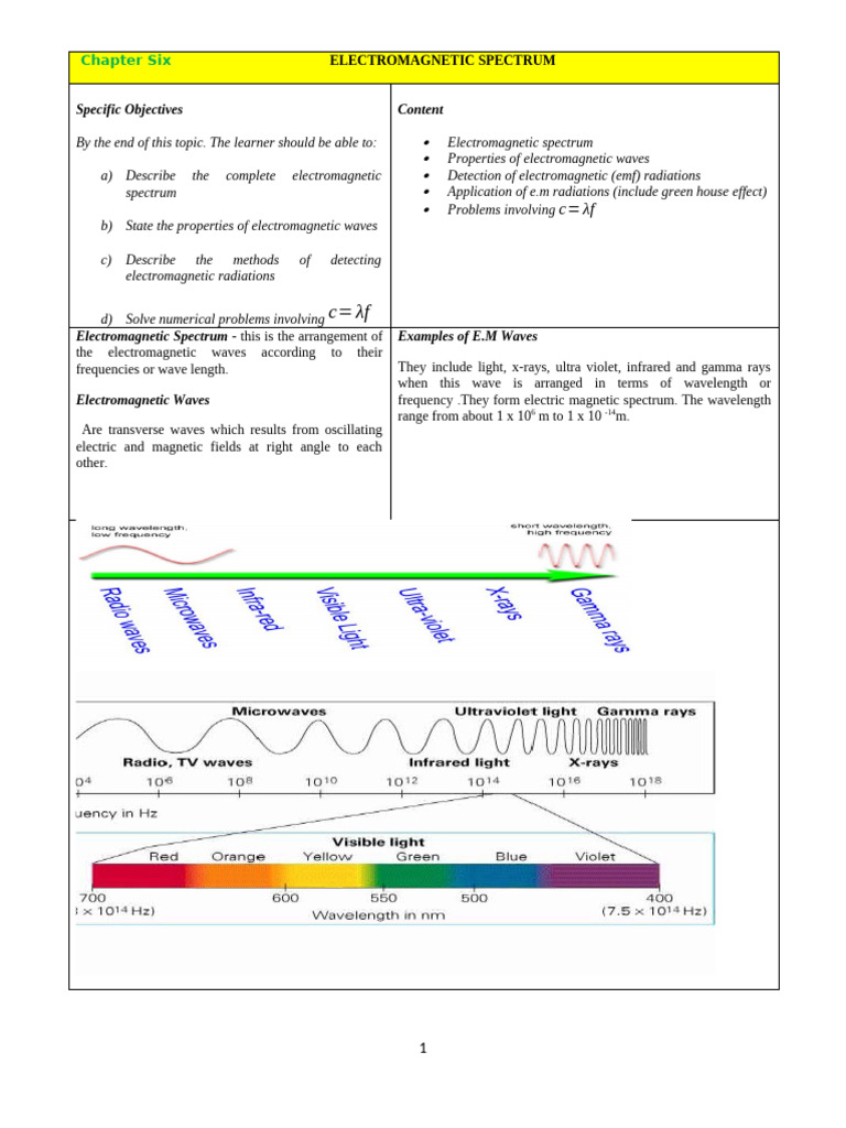 Electromagnetic Spectrum 072724 | PDF | Electromagnetic Radiation ...
