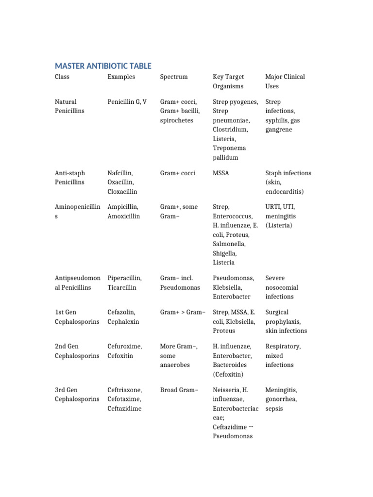 Antibiotics Master Table | PDF | Staphylococcus Aureus | Methicillin ...