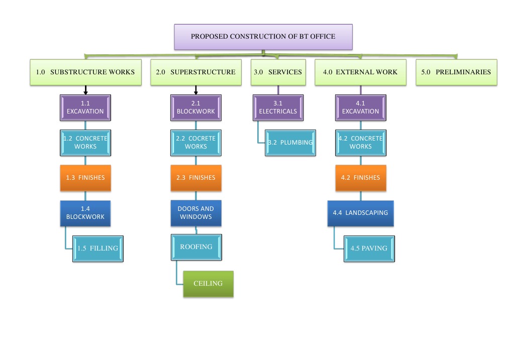 Work Breakdown Structure New | PDF
