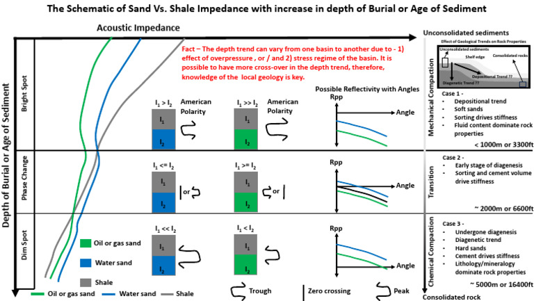 The Schematic of Sand Vs. Shale Impedance with increase in depth of ...