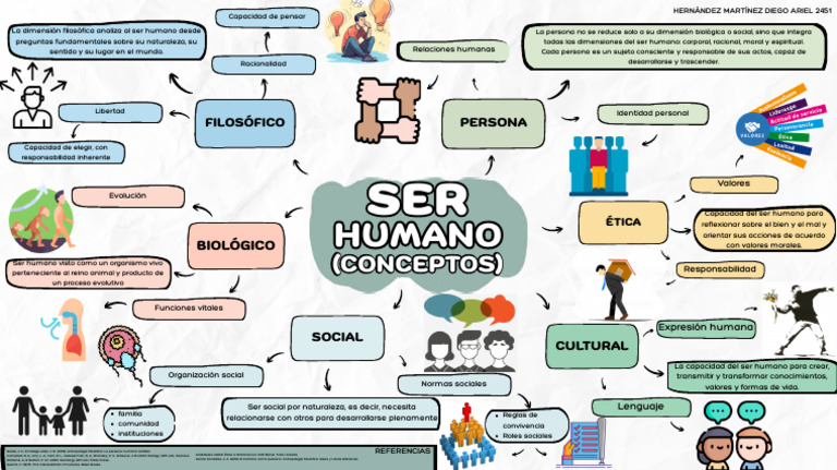Diversas Ideas Sobre El Concepto Del Ser Humano (1) | PDF | Humano ...