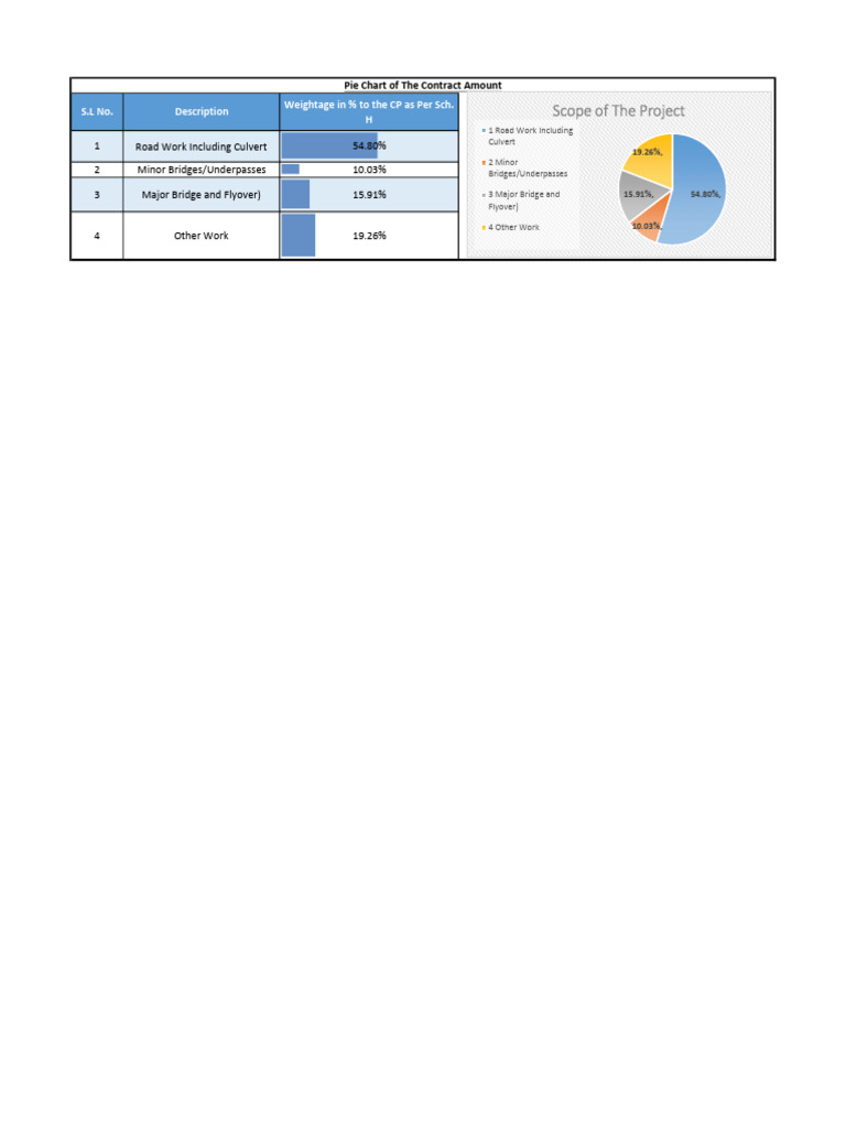 Pie Chart Project Scope | PDF