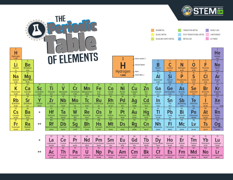 The Periodic Table of Elements | PDF | Chemical Elements | Metals